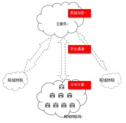 云技术 不因物联网而生，却是为物联网而来