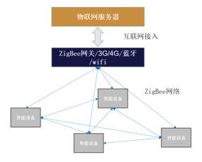 物联网技术服务 从入门到精通的实用指南