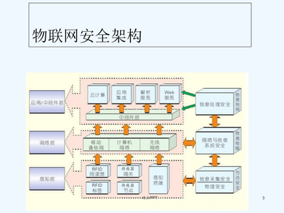 物联网安全技术 护航智能服务的坚实基石