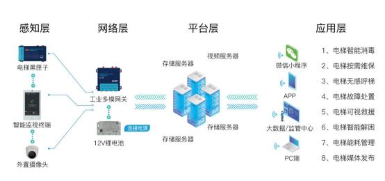 电梯物联网现状及未来发展浅析