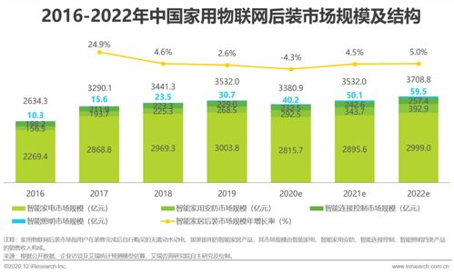 2020年中国家用物联网行业研究报告 物联网技术服务新篇章